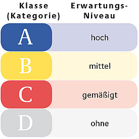 Behaglichkeitsklassen der Thermischen Behaglichkeit