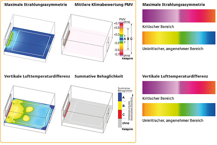 Heizkörper Strahlungsasymmetrie und Klimabewertung