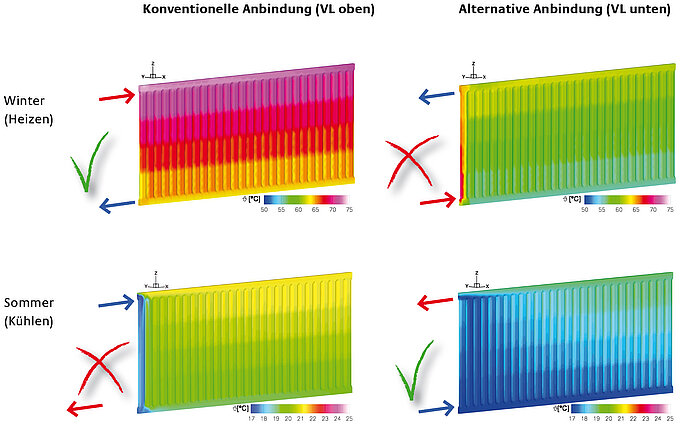 Verfügbare Heiz- bzw. Kühlleistung in Abhängigkeit der Heizkörperanbindung